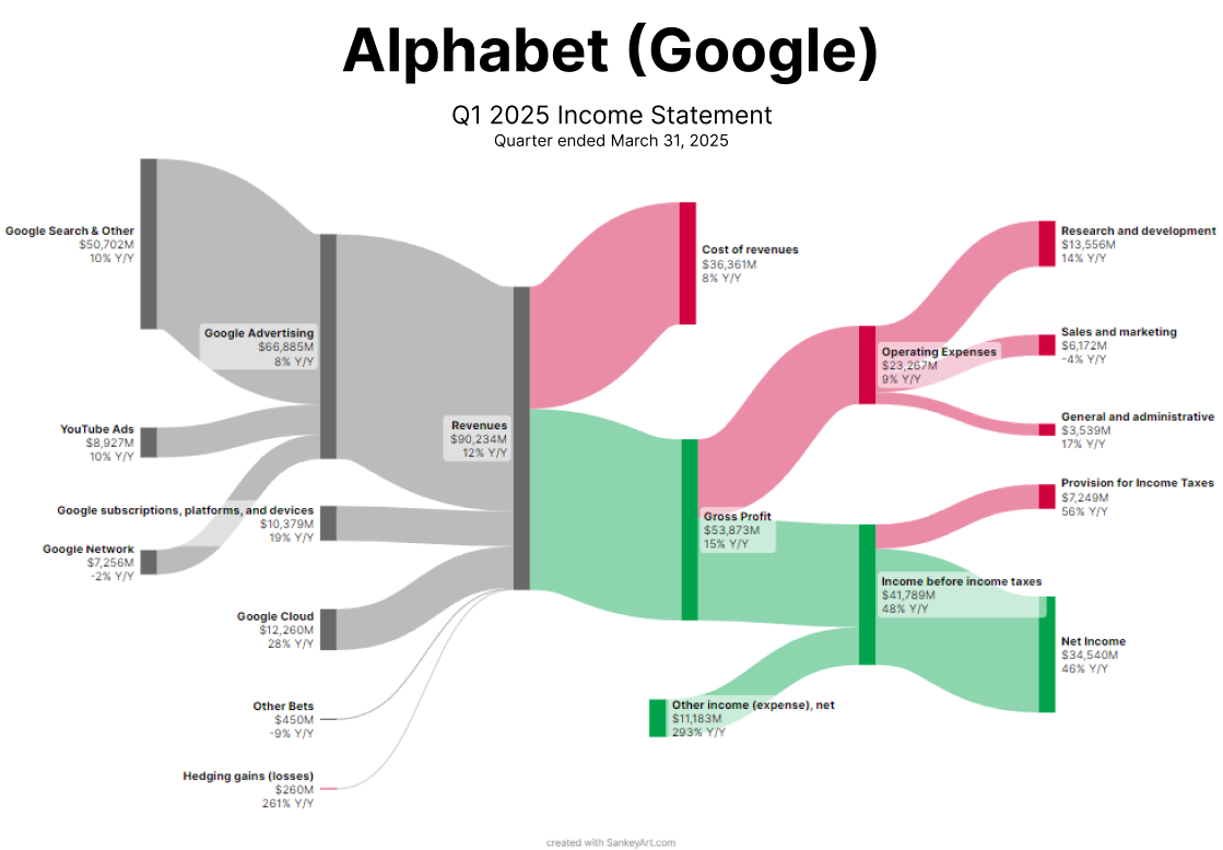 Alphabet Google Income Statement Breakdown